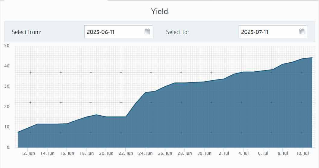 Income chart of trading with the stacybot robot taken from the roboforex copy account